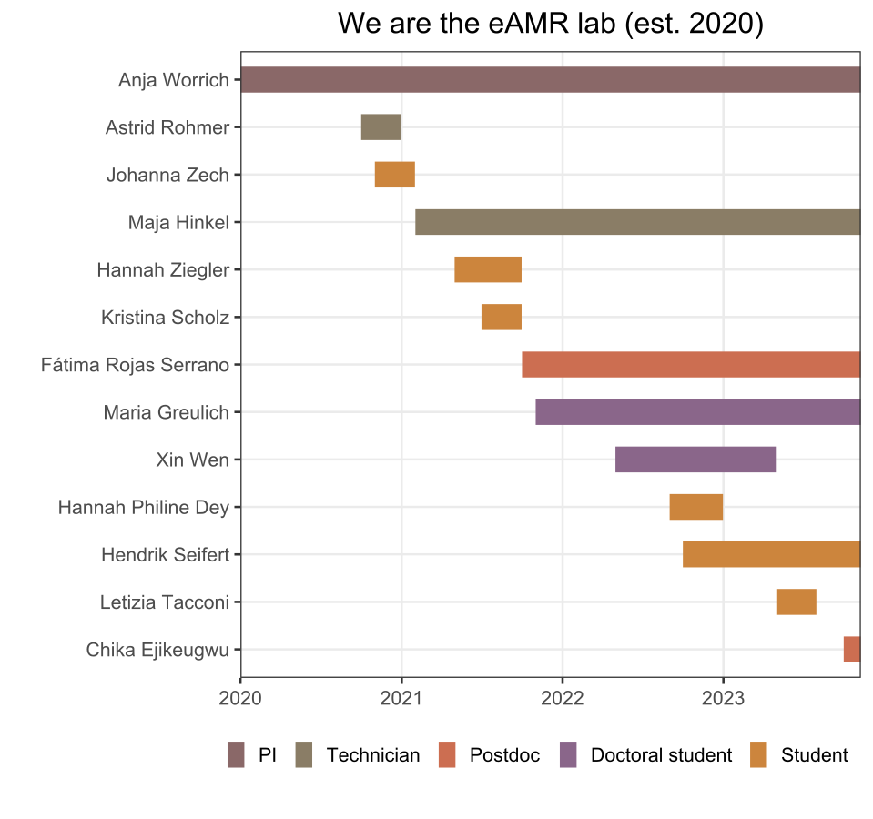 History of the eAMR lab